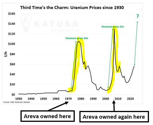 03 HAR Uranium Prices