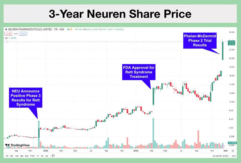 03 NTI 3 Year Neuren share price.jpg