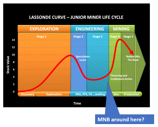 1. Lassonde Curve