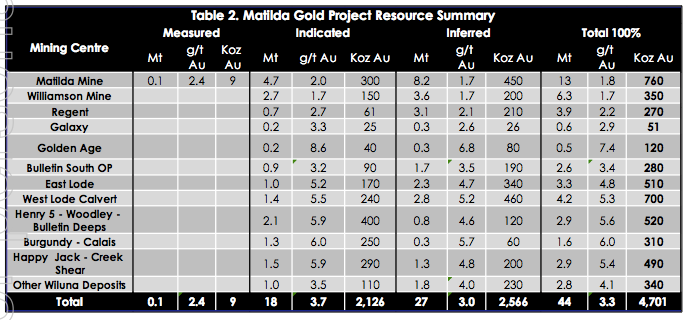 Blackham Resources (ASX:BLK)’s Matilda Gold Project resource summary