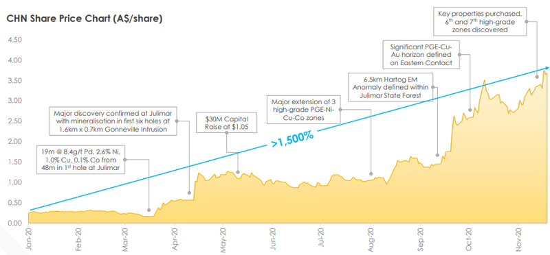 22 - chalice share price.PNG