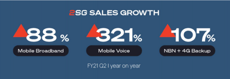 2SG’s sales growth was strong across its new and existing wholesale product suite in the December quarter.