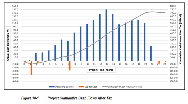 5. Graph of cash flows