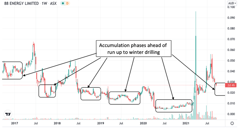 88E Share Price Movement 2