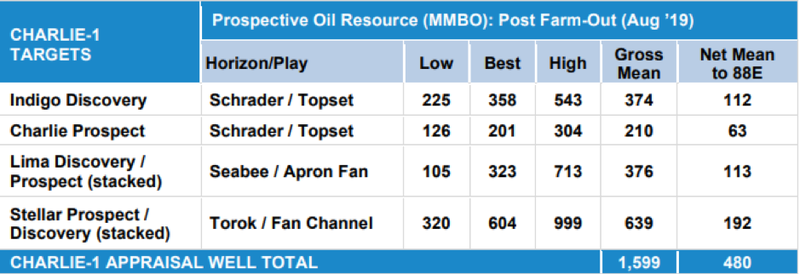 The total Gross Mean Prospective Resource across the seven stacked targets to be intersected by Charlie-1 is 1.6 billion barrels of oil.