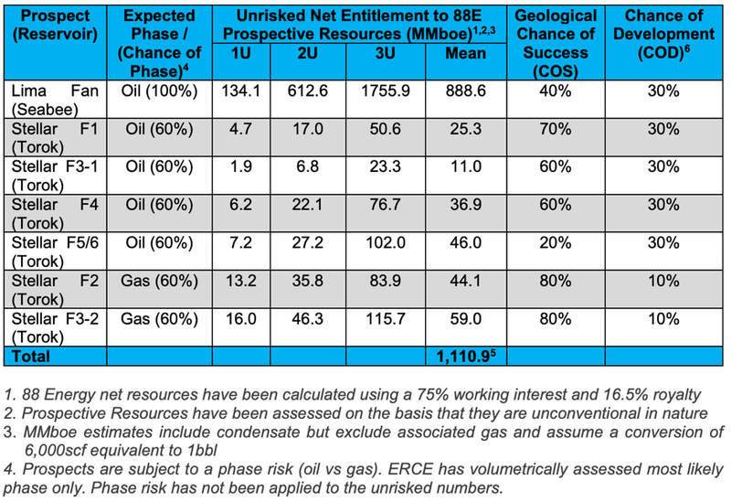 88e table