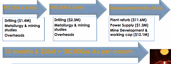 Blackham Resources (ASX:BLK)’s planned capital expenditure