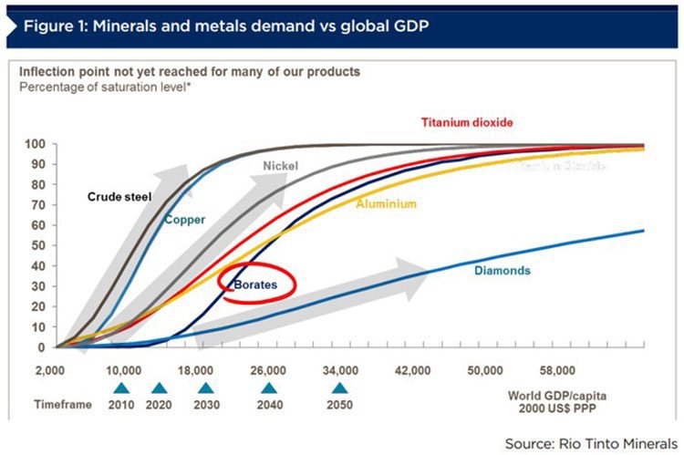 Metal consumption and demand