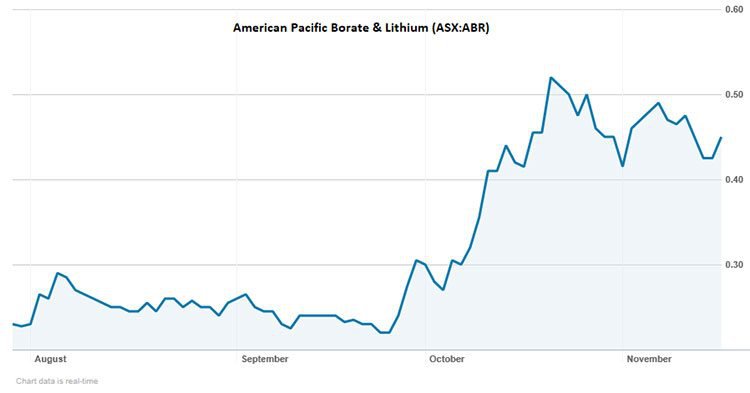 American pacific share price