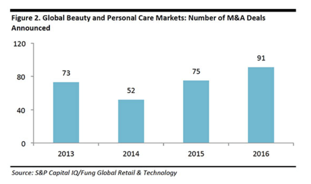 global beauty and personal care market