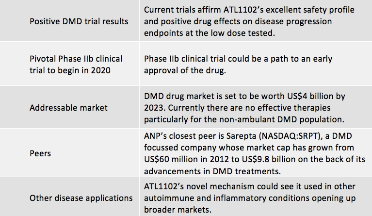 ANP table