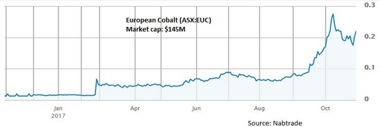 European cobalt share price