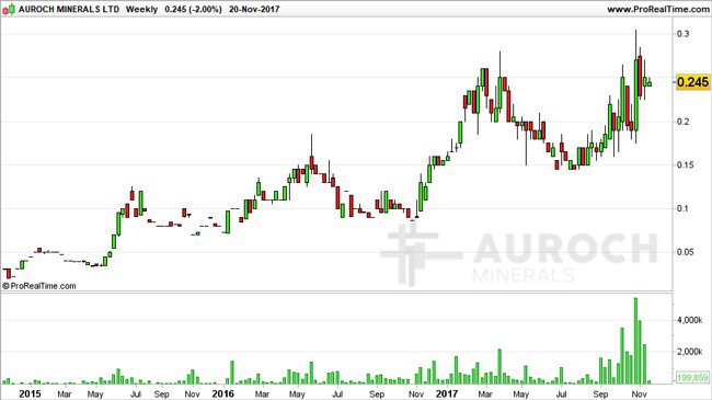 AOU share price chart