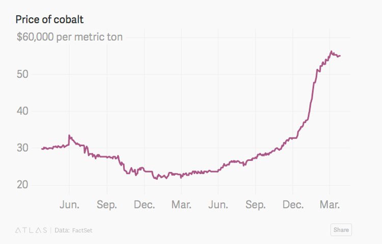 Cobalt price rise