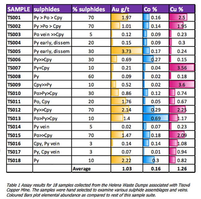 High grade copper zones AOU