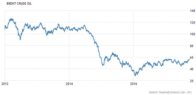 Brent crude oil share price