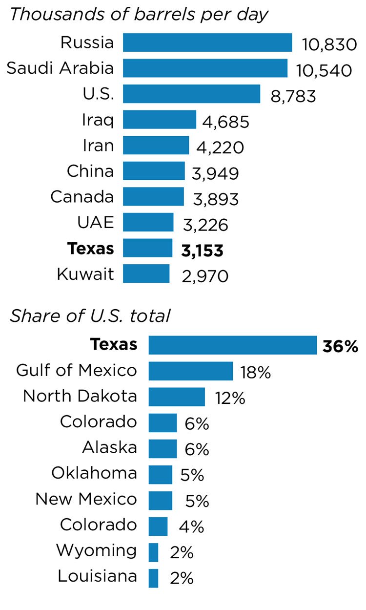 Crude Oil by state US