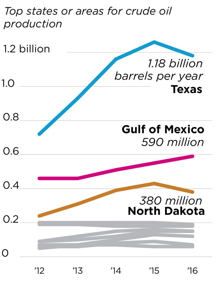 Top regions for Oil production