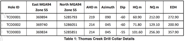 Thomas creek accelerate resources results 