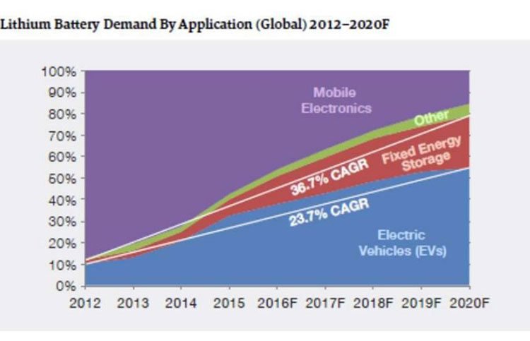 Lithium battery demand