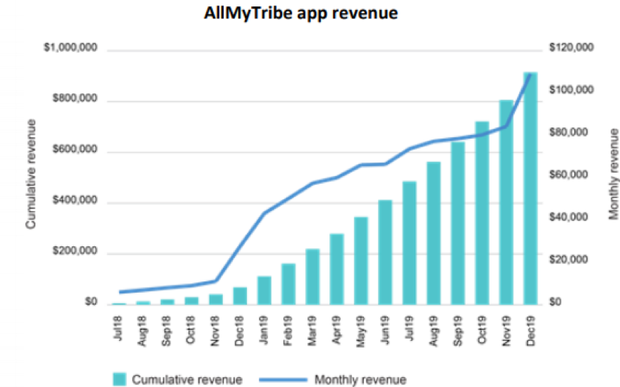 AllMyTribe App Revenue