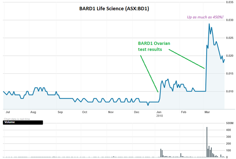 Bard1 share price