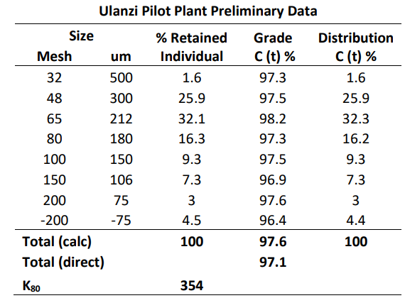 Black Rock BKT Ulanzi Pilot Plant data