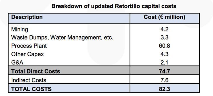 Retortillo capital costs