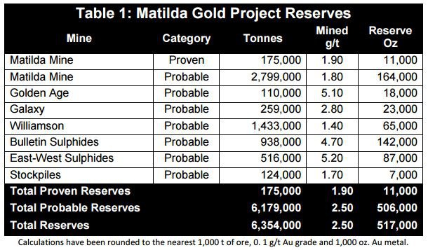 Blackham Resources' reserves table