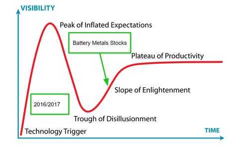 Battery Metals Hype Cycle 1
