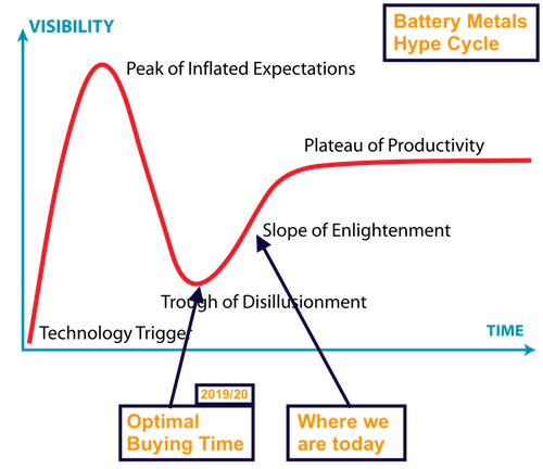 Battery Metals Hype Cycle 2