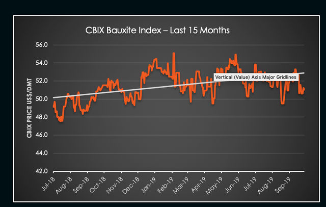 Bauxite prices in an upward trend.