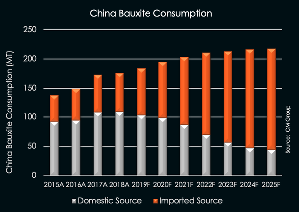 China imports continue to increase.