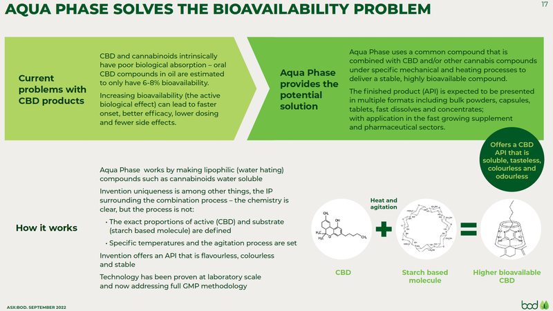 Bioavailability problem