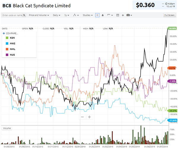 Black Cat Syndicate Ltd (ASX:BC8) is the outperformer.