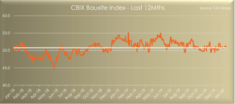 CBIX Bauxite Index - Last 12 Months