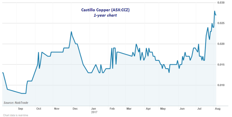 Castillo Copper share price
