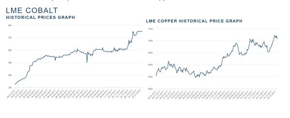 LME cobalt price