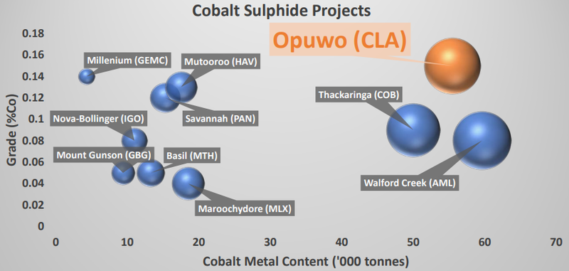 Opuwo cobalt project