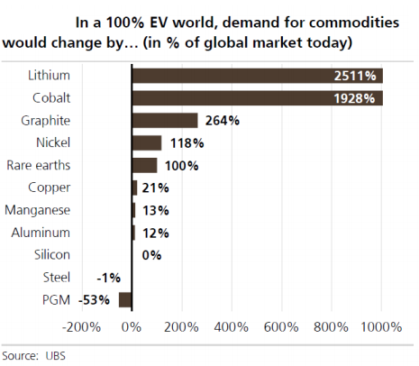 100% electric vehicle world commodity use