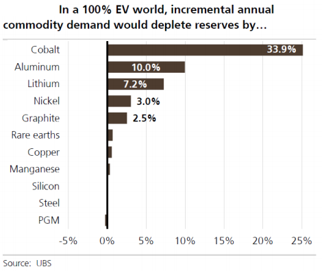 Incremental annual EV commodity demand