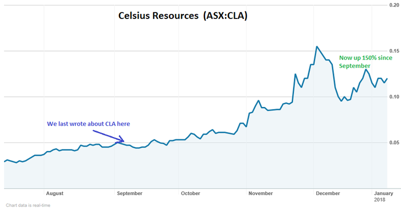 Celsius resources share price