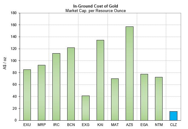 Forrestania gold production cost