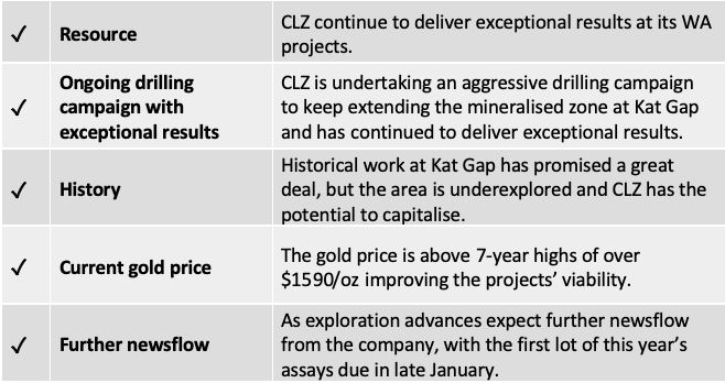 CLZ invest list