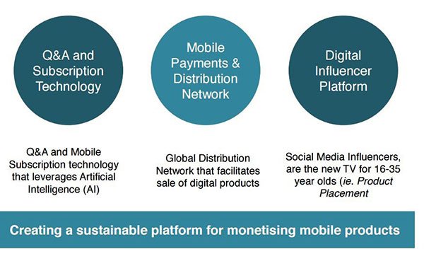 Sustainable platform for monetising mobile products