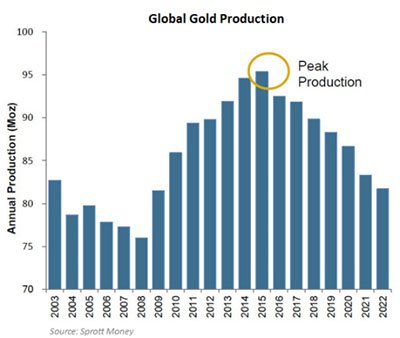 Peak global gold production