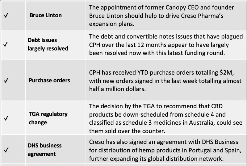 CPH table Oct