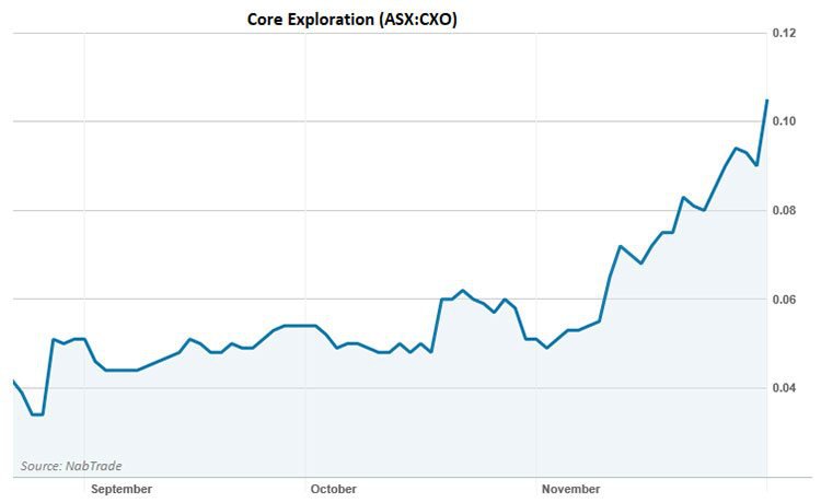 core exploration share price