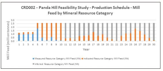 Panda Hill resource use over project lifetime