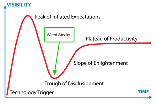 Cannabis Industry Hype Cycle